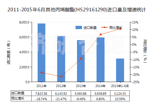 2011-2015年6月其他丙烯酸酯(HS29161290)進(jìn)口量及增速統(tǒng)計